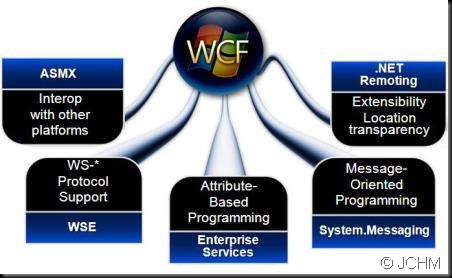 Windows Communication Foundation Windows Communication Foundation