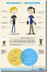 Diseñadores Web vs. Desarrolladores Web