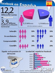 Infografía de Facebook en España
