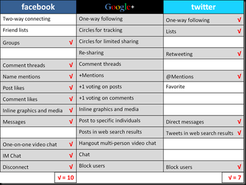 Google+, Facebook y Twitter